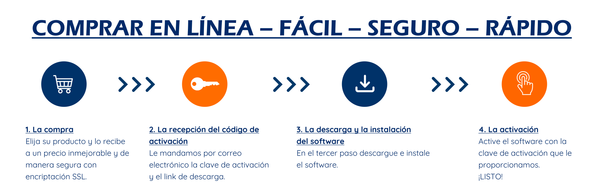 Cómo comprar software online: seleccione un producto, reciba la clave de activación por correo electrónico, descargue y active