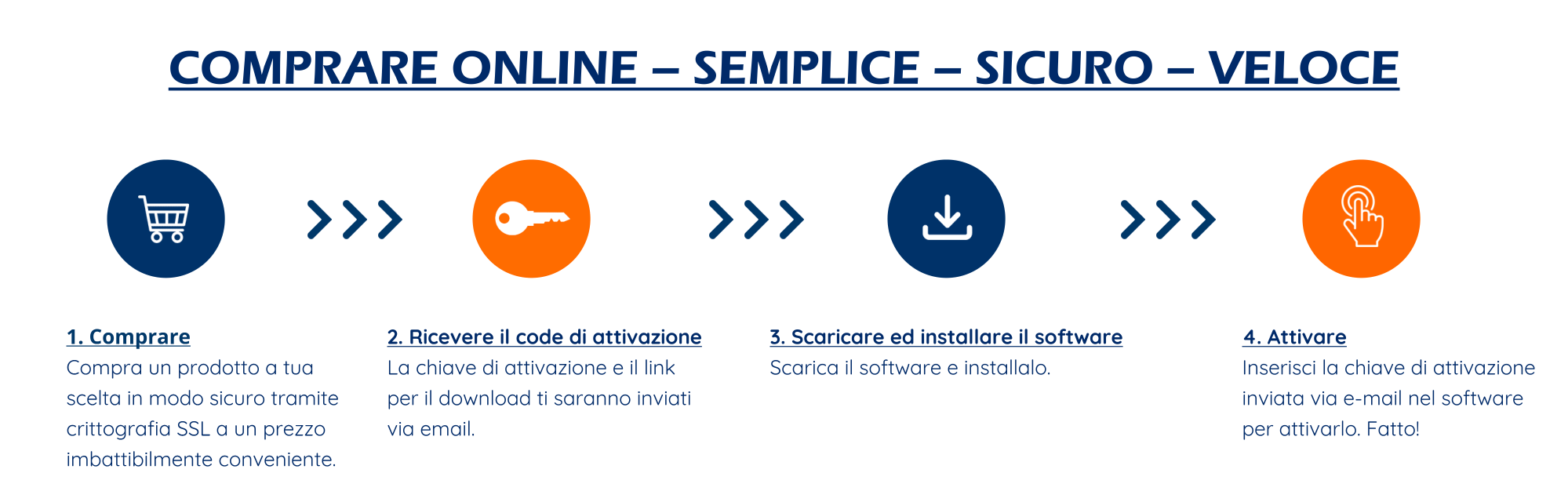Come acquistare software online: seleziona un prodotto, ricevi il codice di attivazione via email, scarica e attiva